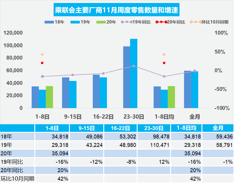 同比|“银十”狂欢继续，国内汽车产销同比增幅均超10%，车市驶入冬季旺销期