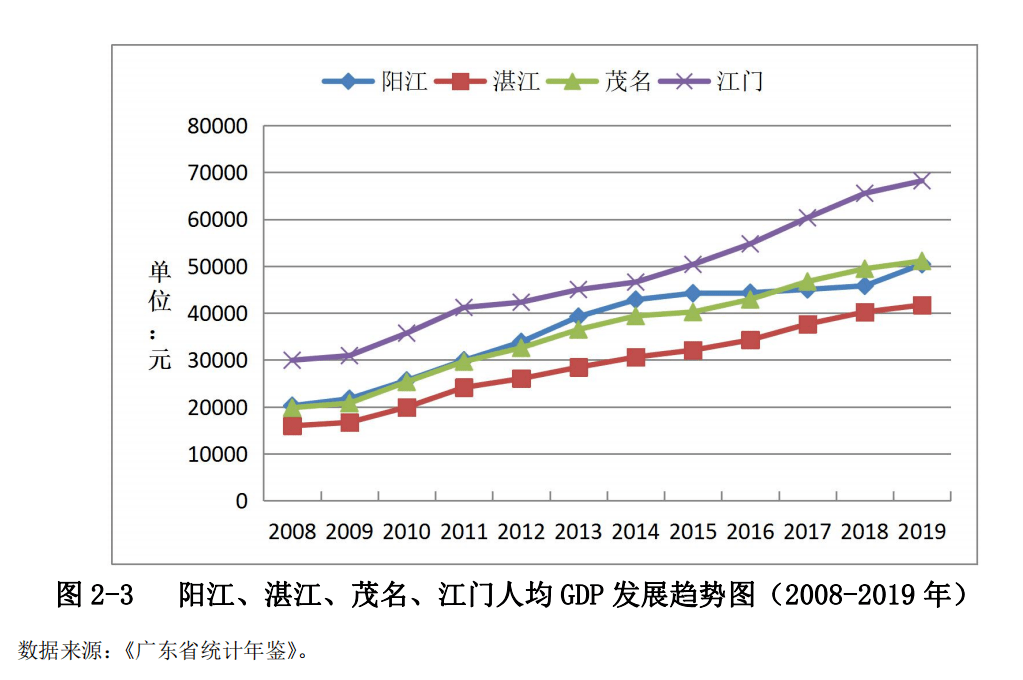 湛江各县gdp(2)