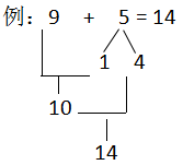 一年级数学重点:破十法,凑十法,进位加法,退位减法,满分必备!