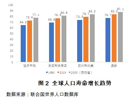 世界人口寿命_世界人口分布图(3)