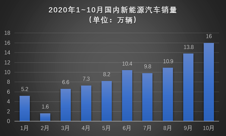 同比|“银十”狂欢继续，国内汽车产销同比增幅均超10%，车市驶入冬季旺销期