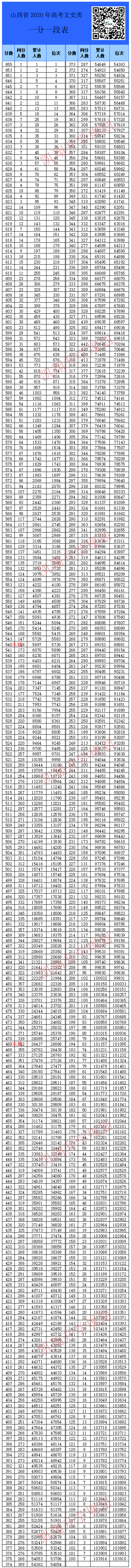 文史类2020年分数排名_山西2019年高考文史类一分一段表(655分到100分对应的