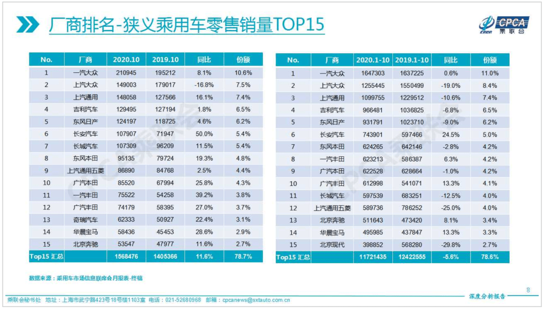 同比|“银十”狂欢继续，国内汽车产销同比增幅均超10%，车市驶入冬季旺销期