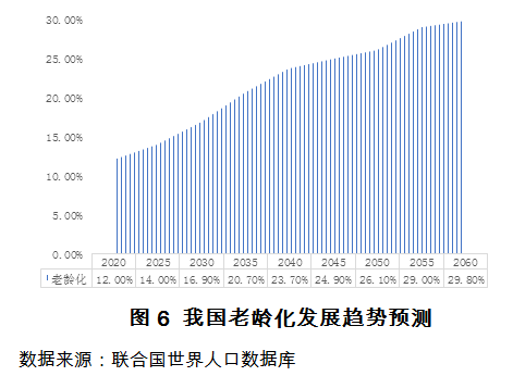 人口老龄化比例_旁见侧出 供需视角下的人口老龄化(3)