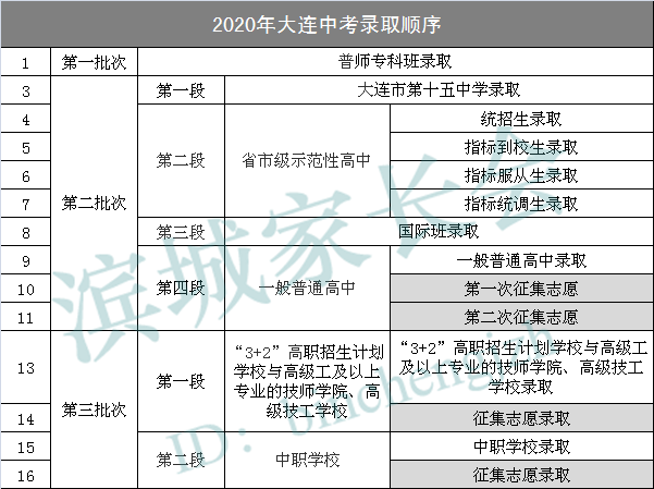 征集|大连中考能报几个志愿？填报表长啥样？征集志愿又是啥？