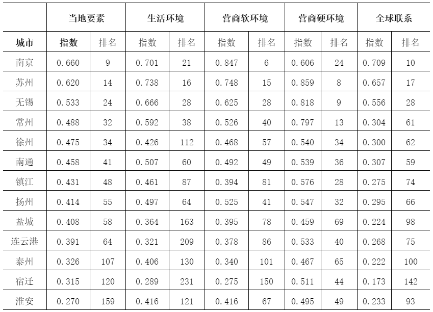 江苏各市排名_江苏各市(2)