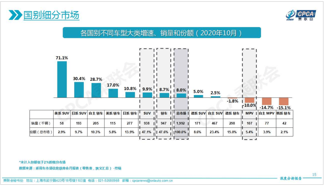 同比|“银十”狂欢继续，国内汽车产销同比增幅均超10%，车市驶入冬季旺销期