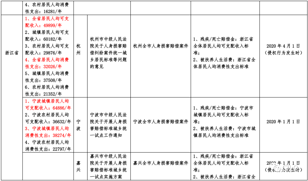 第146期丨全国各省市交通事故损害赔偿标准汇总(2020年11月版)_人身