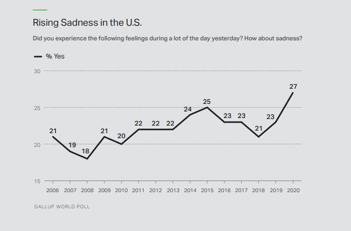 盖洛普|2020年全球情绪调查：美国悲伤情绪大增