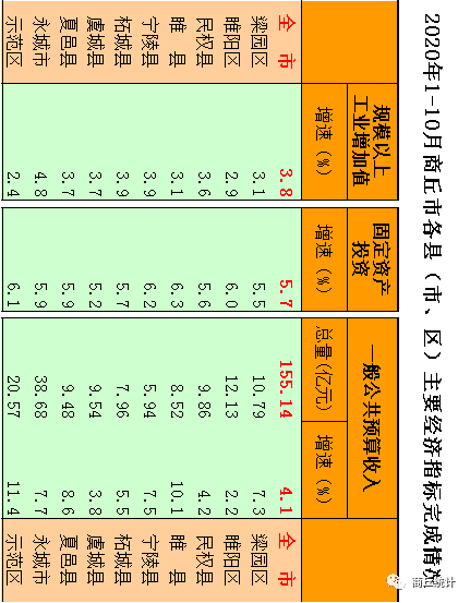 2020永城gdp_全市经济韧性强、后劲足、成色好,看看2020年永城经济成绩单(2)