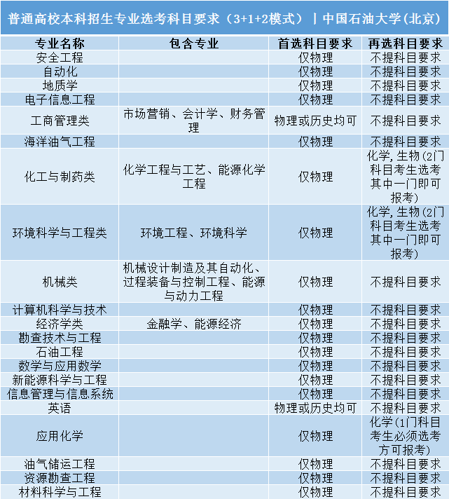 招生|事关明后年高考录取: 全国112所985/211高校;3+1+2;选科要求公布! 务必小心收藏