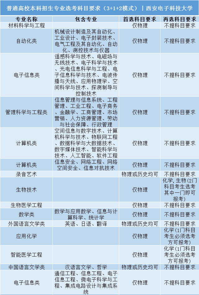 招生|事关明后年高考录取: 全国112所985/211高校;3+1+2;选科要求公布! 务必小心收藏