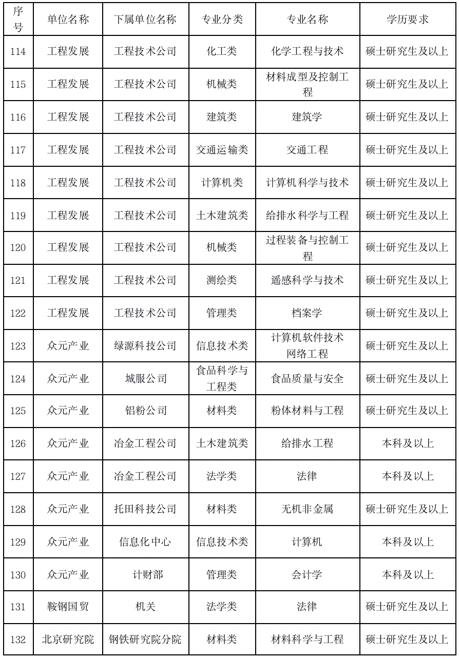 鞍钢招聘信息_鞍钢集团2021年校园招聘 同时面向2020届(2)