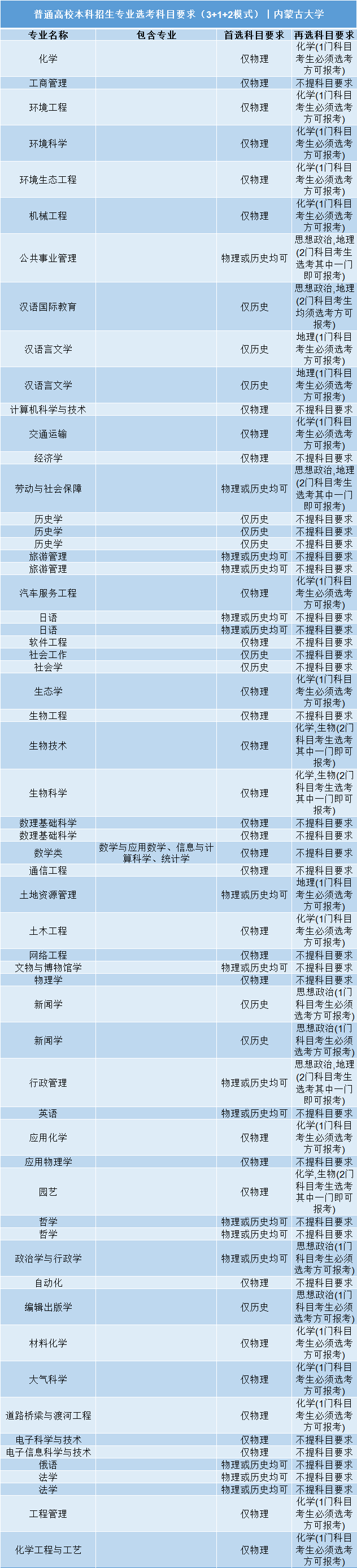 招生|事关明后年高考录取: 全国112所985/211高校;3+1+2;选科要求公布! 务必小心收藏