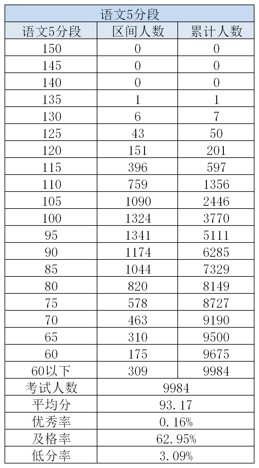 大学|最新数据: 各科要考多少分, 才能稳上重点大学? 看完感觉要更努力了!