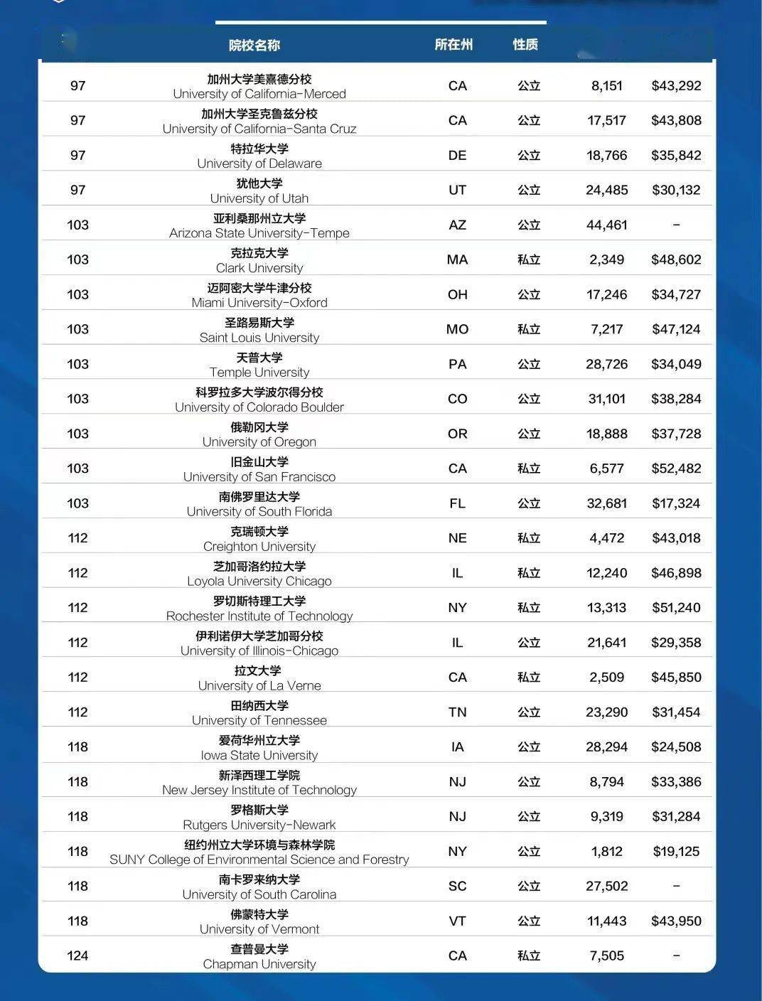 全美大学综合排名_诺阿法拉坎全美排名