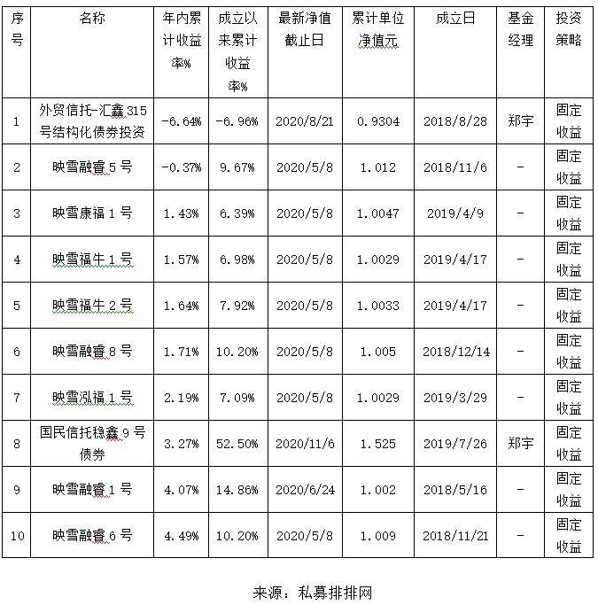 亏损|映雪资本一固收频踩违约债券 年内8只权益半数亏损