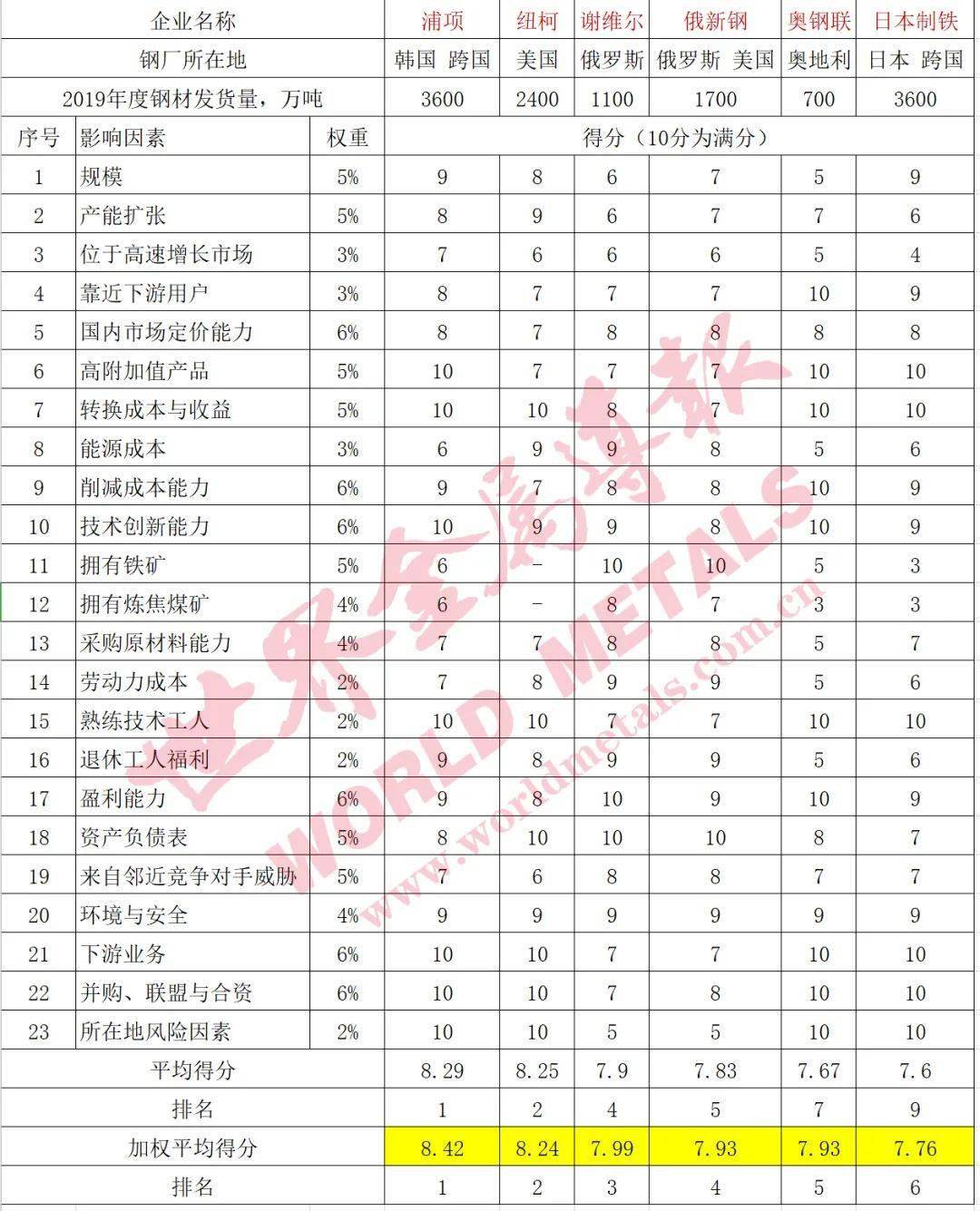 全球钢企排名2020_世界钢企竞争力排行TOP35!中国宝武上升到第11位!