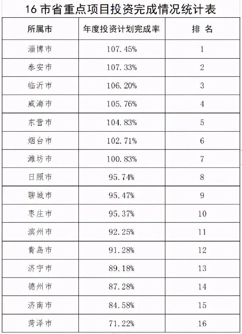 山东市排名2020年_前十月山东16市重点项目开工情况统计排名