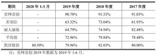 公司|凯淳股份应收账款周转率毛利率双垫底 募资超总资产