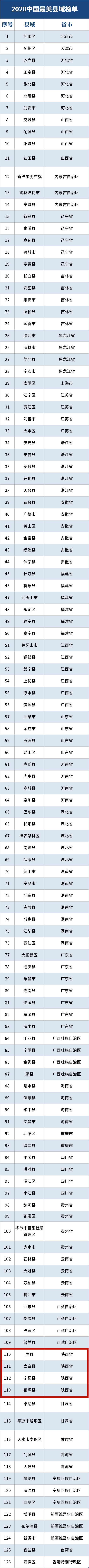 2020陕西省的排名榜_陕西高校2021届保研率排行榜