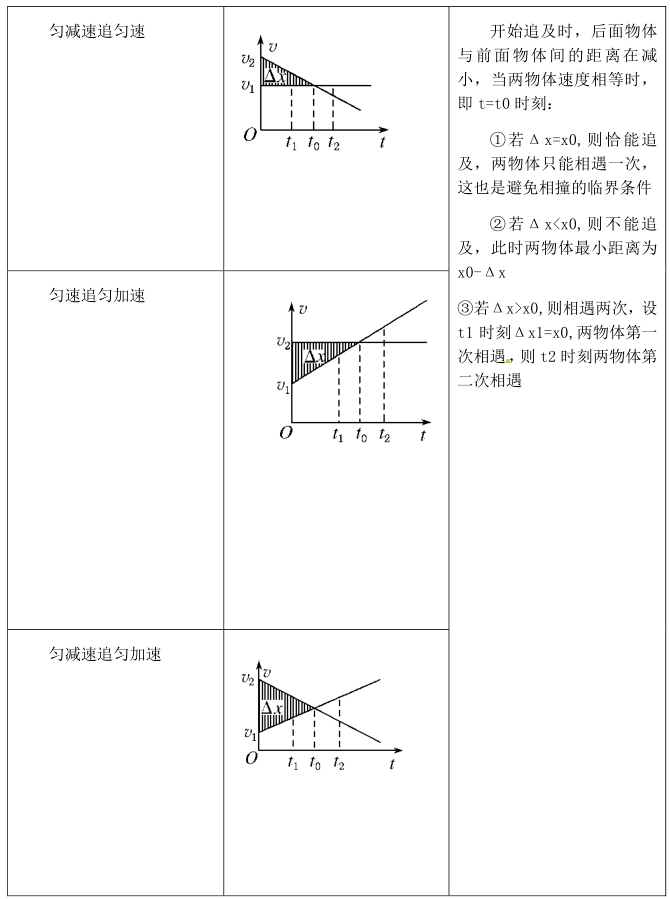 高中物理追及与相遇问题全面解析真题练习