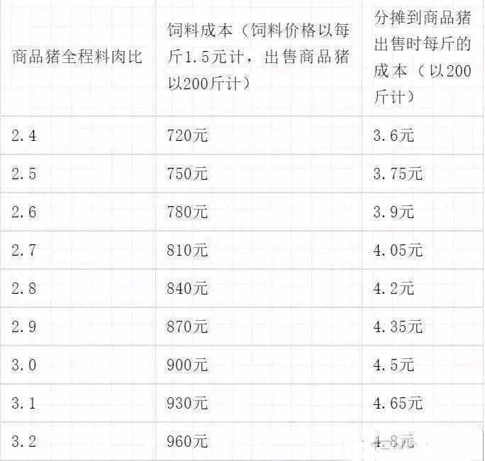 注:母猪一年饲养成本以饲料成本3500元(即一头母猪一年吃一吨饲料计算