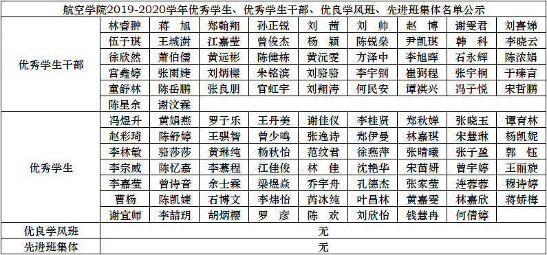 关于航空学院2019-2020学年优秀学生,优秀学生干部,优良学风班以及