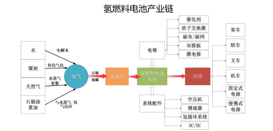 1,燃料电池产业链的上游主要是氢气的提供,可以分为  制氢,储运,加氢