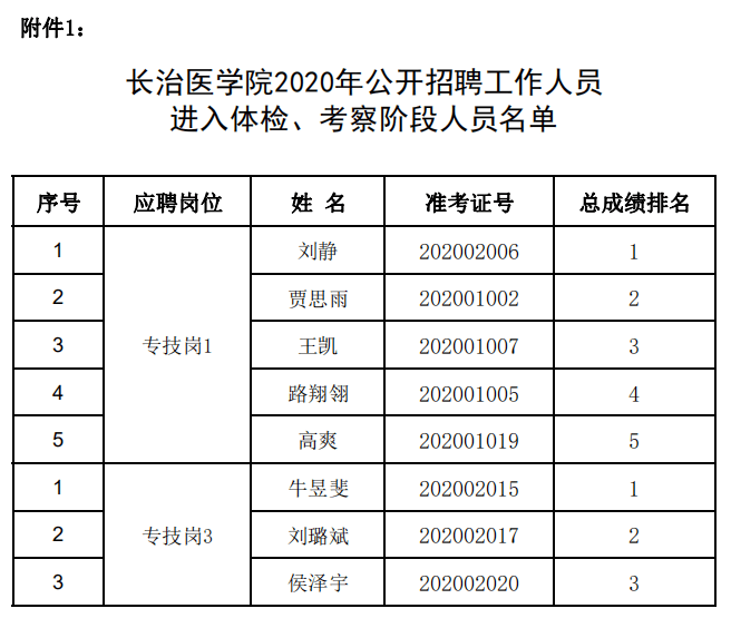 长治医学院排名2020_长治医学院2020年公开招聘工作人员体检、考察公告