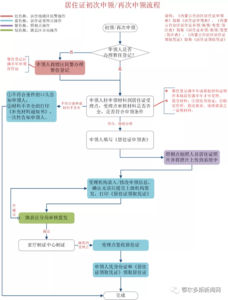 周期开始伊金霍洛旗居住证 申领流程 ▼居住证初次申领/再次 申领 流程▼