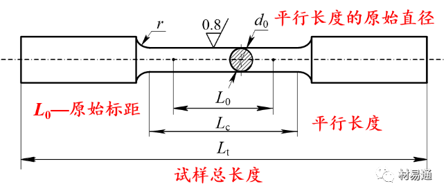 圆形横截面拉伸试样的形状和尺寸符号