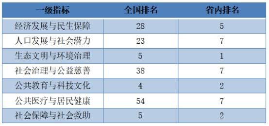 城市等级排名_qq等级(3)