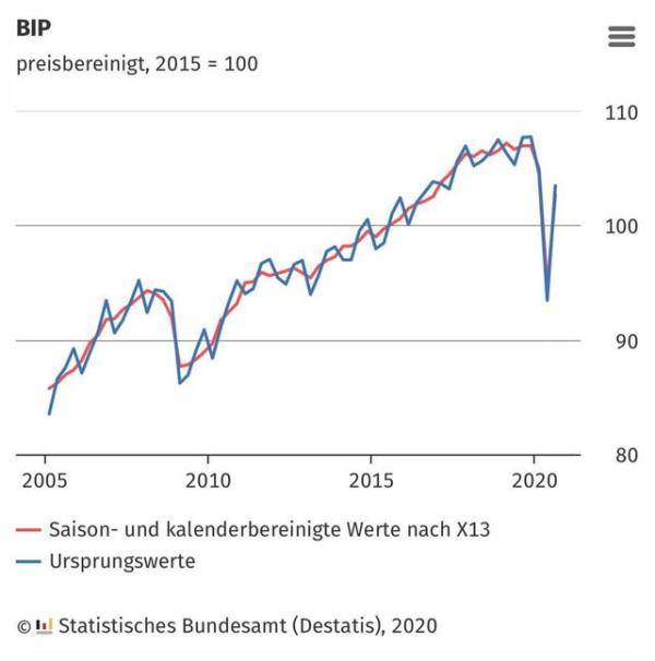 2020德国三季度GDP_2020前三季度GDP,美中日前三,这匹“黑马”连超俄、巴进前10!