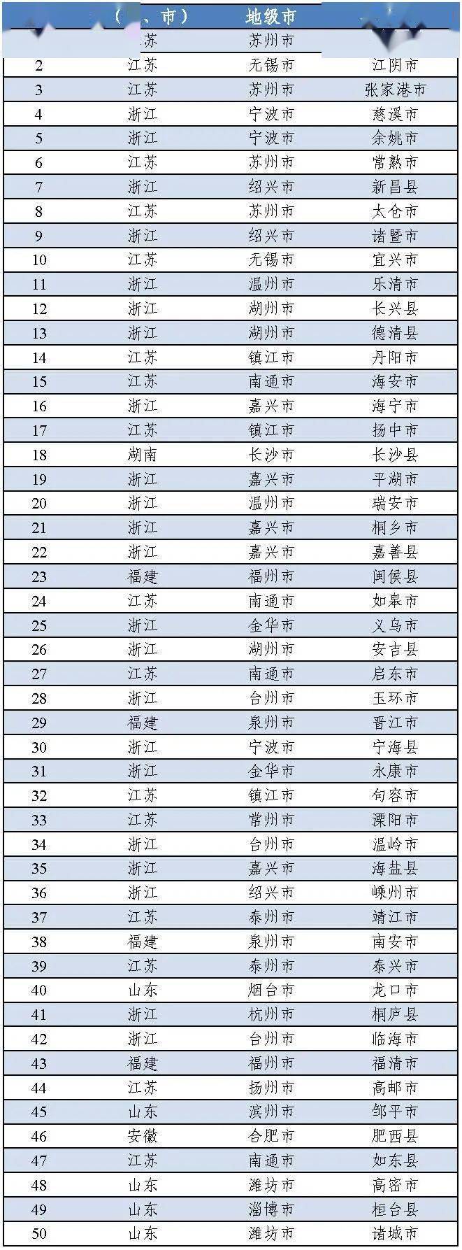安徽2020县域经济排名_县域经济排名!2020中国县域3个百强榜单重磅出炉!附