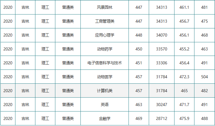 吉林科技職業(yè)技術學院分數(shù)_吉林農(nóng)業(yè)科技學院分數(shù)線_浙江農(nóng)業(yè)商貿(mào)學院分數(shù)