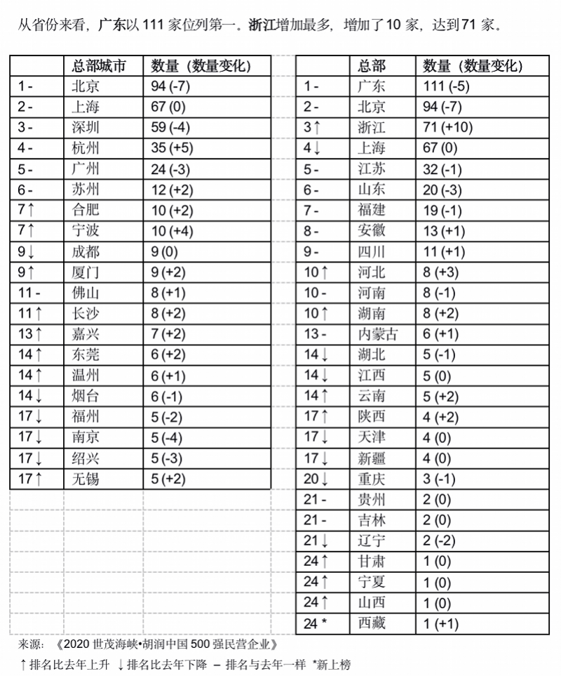 中国企业500强排名2_中国500强民营企业出炉:华为被拼多多超过,榜首价值