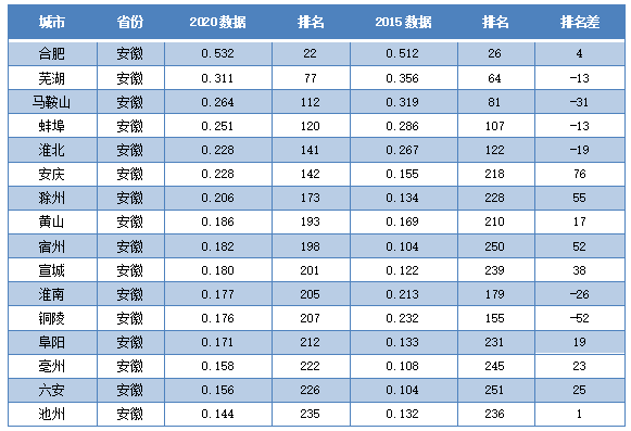 2020宿迁gdp在安徽排名_安徽合肥与江苏南通的2020上半年GDP出炉,两者成绩如何(3)