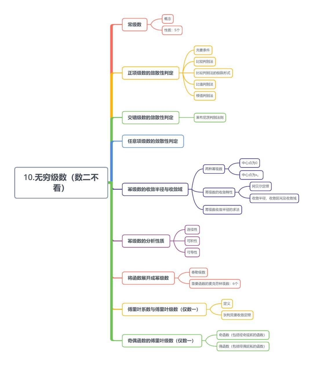 距离21考研初试仅剩1个月高数超长思维导图帮你最后捋清思路