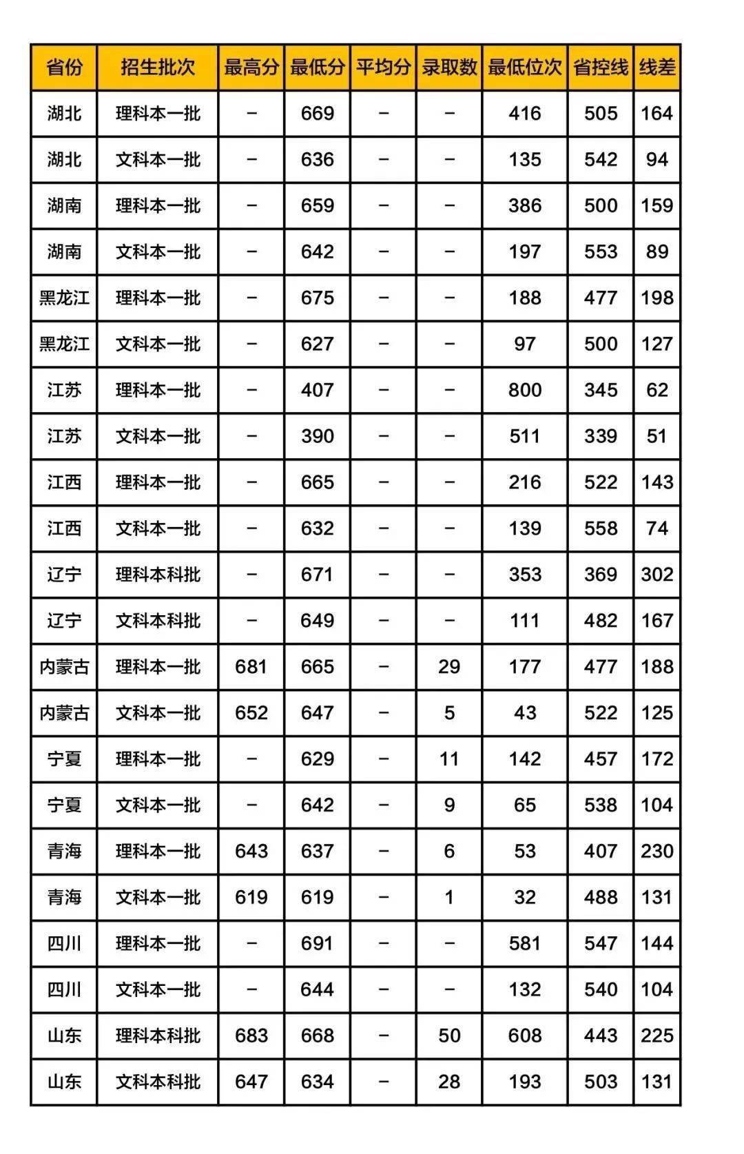 铁饭碗|这5所大学被称为“小清华”, 考上等同铁饭碗! 附各地录取分数线