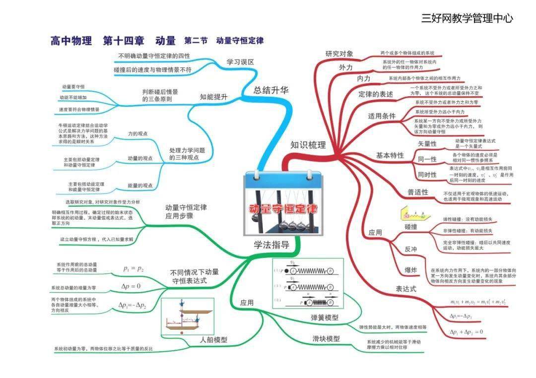 思维|【思维导图】这份高中物理全章节35张高清思维导图