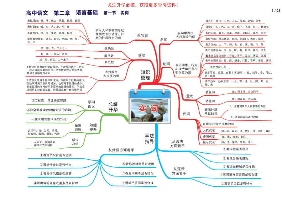 语文老师熬夜整理:高中语文思维导图,23张梳理三年知识点,思路更清晰!