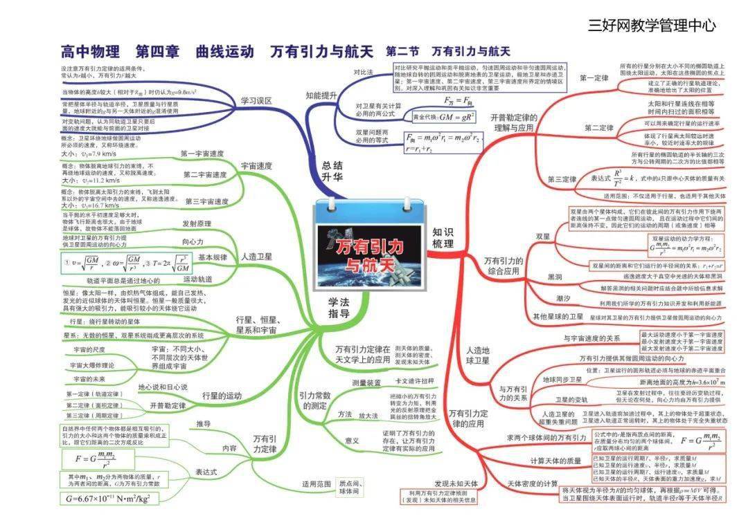 【思维导图】这份高中物理全章节35张高清思维导图