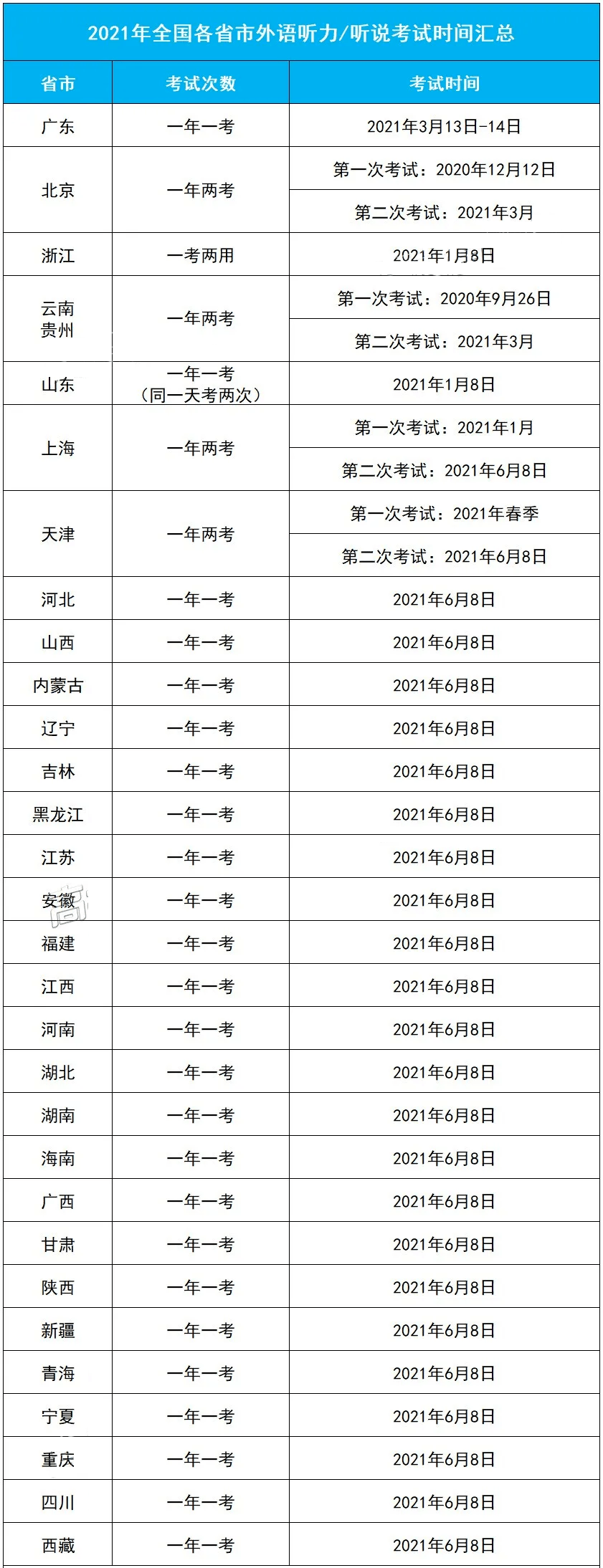 英语|考试题型有变？技巧丨2021年各省英语听说考提前