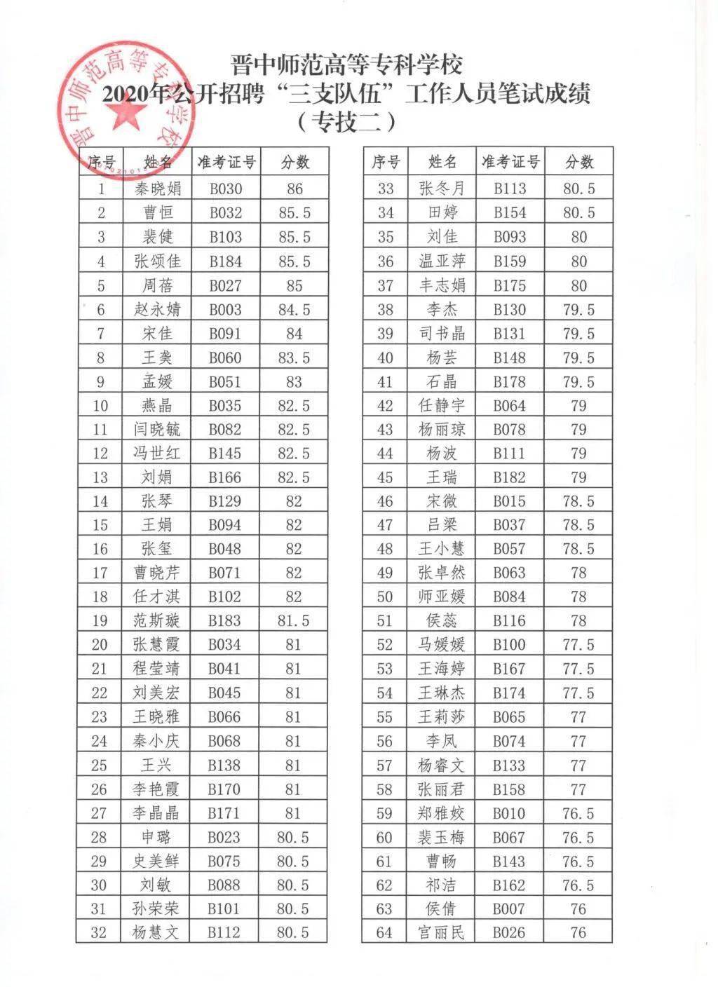 晋中师范高等专科学校2020年公开招聘笔试成绩公示