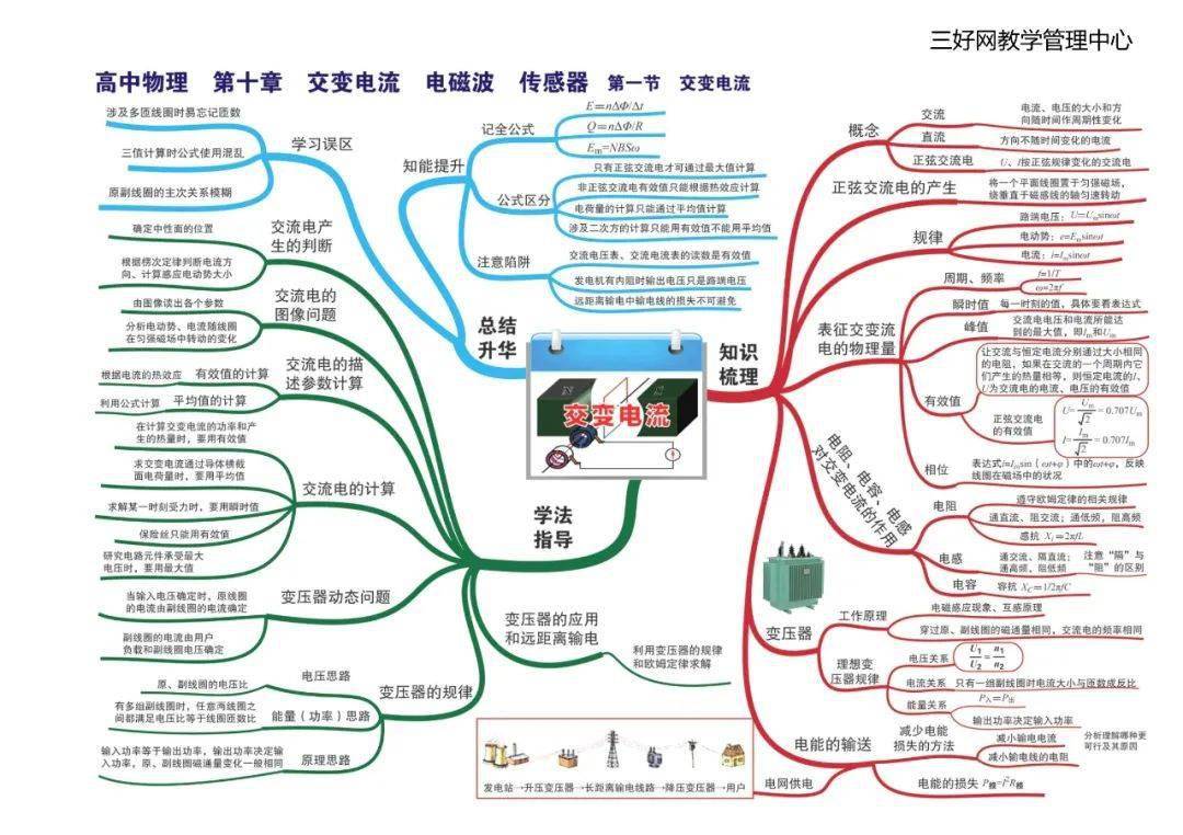 思维|【思维导图】这份高中物理全章节35张高清思维导图