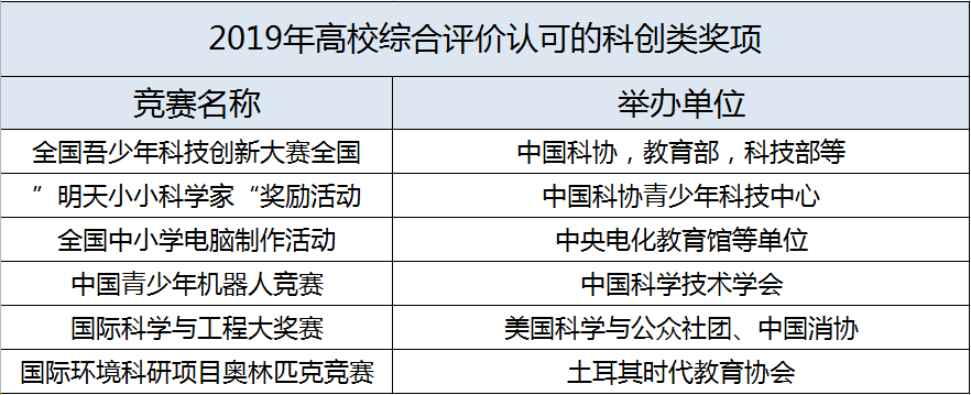 综合|你了解几个？别急着报名！2021综合评价招生必知9大真相