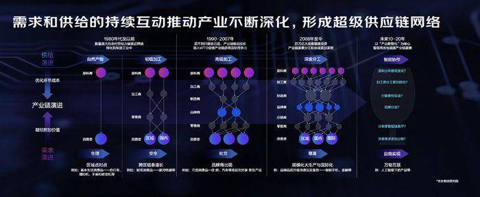 产业|京东周伯文：推进产业数智化发展需要技术和生态两把“桨”