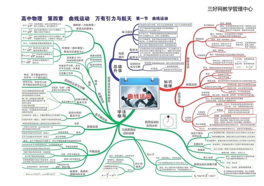 思维|【思维导图】这份高中物理全章节35张高清思维导图