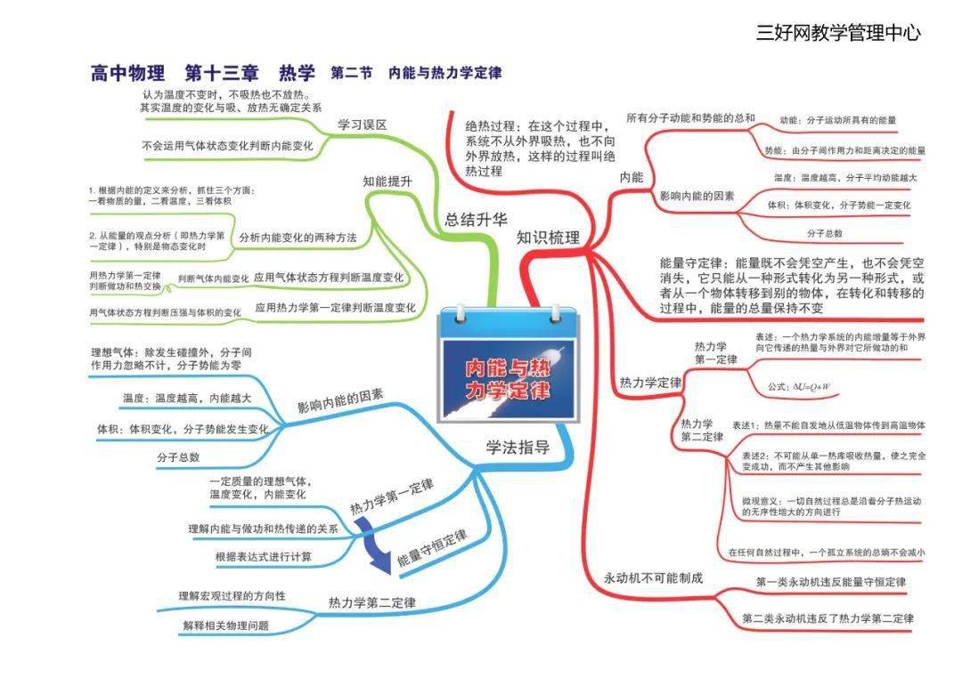 思维|【思维导图】这份高中物理全章节35张高清思维导图